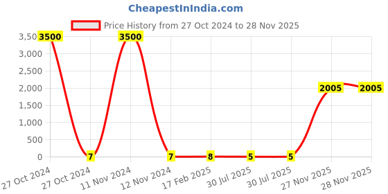 industrybuying.com RS PRO Thin Film Resistor 0.06 W, 0.001 Tolerence, 2430487P rs pro Price History Graph from 27 Oct 2024 to 28 Nov 2025