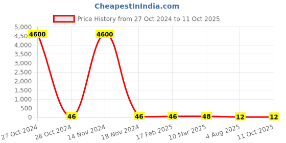 industrybuying.com RS PRO Thin Film Resistor 0.06 W, 0.001 Tolerence, 2430703P rs pro Price History Graph from 27 Oct 2024 to 10 Oct 2025