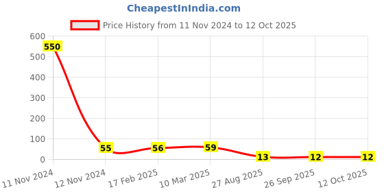 industrybuying.com RS PRO Thin Film Resistor 0.06 W, 0.001 Tolerence, 2430705 rs pro Price History Graph from 11 Nov 2024 to 12 Oct 2025