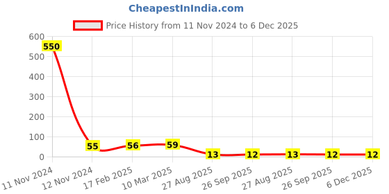 industrybuying.com RS PRO Thin Film Resistor 0.06 W, 0.001 Tolerence, 2430708 rs pro Price History Graph from 11 Nov 2024 to 5 Dec 2025