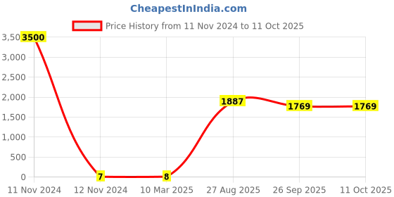 industrybuying.com RS PRO Thin Film Resistor 0.1 W, 0.001 Tolerence, 2430497P rs pro Price History Graph from 11 Nov 2024 to 11 Oct 2025