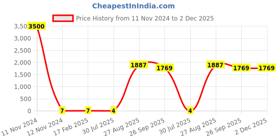 industrybuying.com RS PRO Thin Film Resistor 0.1 W, 0.001 Tolerence, 2430503P rs pro Price History Graph from 11 Nov 2024 to 2 Dec 2025