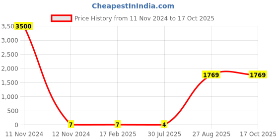 industrybuying.com RS PRO Thin Film Resistor 0.1 W, 0.001 Tolerence, 2430505P rs pro Price History Graph from 11 Nov 2024 to 16 Oct 2025