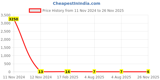 industrybuying.com RS PRO Thin Film Resistor 0.15 W, 0.005 Tolerence, 2430580P rs pro Price History Graph from 11 Nov 2024 to 26 Nov 2025