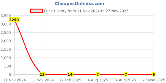 industrybuying.com RS PRO Thin Film Resistor 0.15 W, 0.005 Tolerence, 2430600P rs pro Price History Graph from 11 Nov 2024 to 27 Nov 2025