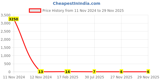 industrybuying.com RS PRO Thin Film Resistor 0.15 W, 0.005 Tolerence, 2430607P rs pro Price History Graph from 11 Nov 2024 to 27 Nov 2025