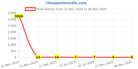 industrybuying.com RS PRO Thin Film Resistor 0.15 W, 0.005 Tolerence, 2430609P rs pro Price History Graph from 11 Nov 2024 to 27 Nov 2025