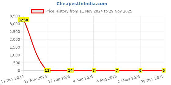 industrybuying.com RS PRO Thin Film Resistor 0.15 W, 0.005 Tolerence, 2430613P rs pro Price History Graph from 11 Nov 2024 to 27 Nov 2025