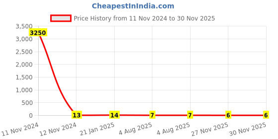 industrybuying.com RS PRO Thin Film Resistor 0.15 W, 0.005 Tolerence, 2430615P rs pro Price History Graph from 11 Nov 2024 to 27 Nov 2025