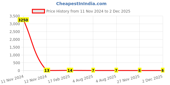 industrybuying.com RS PRO Thin Film Resistor 0.15 W, 0.005 Tolerence, 2430617P rs pro Price History Graph from 11 Nov 2024 to 1 Dec 2025