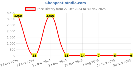 industrybuying.com RS PRO Thin Film Resistor 0.15 W, 0.005 Tolerence, 2430621P rs pro Price History Graph from 27 Oct 2024 to 29 Nov 2025