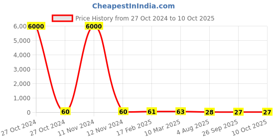 industrybuying.com RS PRO Thin Film Resistor 0.4 W, 0.001 Tolerence, 2430664P rs pro Price History Graph from 27 Oct 2024 to 10 Oct 2025
