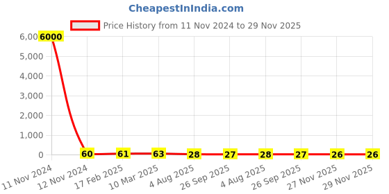 industrybuying.com RS PRO Thin Film Resistor 0.4 W, 0.001 Tolerence, 2430670P rs pro Price History Graph from 11 Nov 2024 to 29 Nov 2025