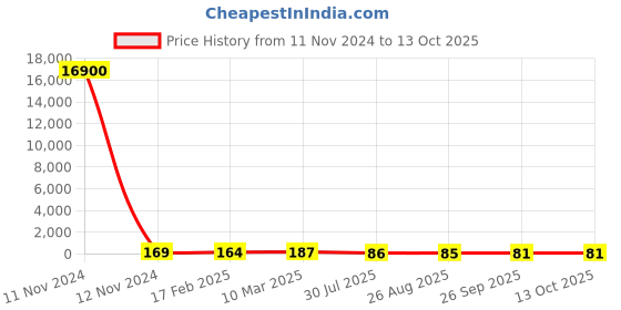 industrybuying.com RS PRO Thin Film Resistor 2 W, 0.001 Tolerence, 2430525P rs pro Price History Graph from 11 Nov 2024 to 13 Oct 2025