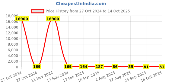 industrybuying.com RS PRO Thin Film Resistor 2 W, 0.001 Tolerence, 2430539P rs pro Price History Graph from 27 Oct 2024 to 9 Oct 2025