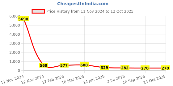 industrybuying.com RS PRO Thin Film Resistor 6 W, 0.001 Tolerence, 2430561P rs pro Price History Graph from 11 Nov 2024 to 12 Oct 2025
