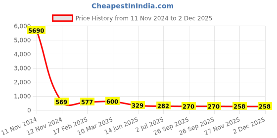 industrybuying.com RS PRO Thin Film Resistor 6 W, 0.001 Tolerence, 2430563P rs pro Price History Graph from 11 Nov 2024 to 2 Dec 2025