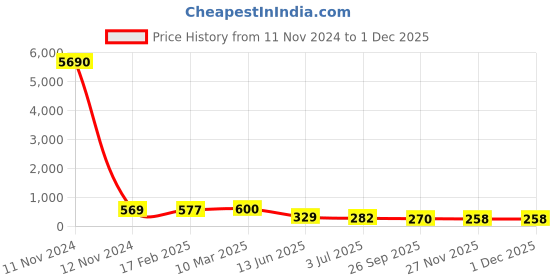 industrybuying.com RS PRO Thin Film Resistor 6 W, 0.001 Tolerence, 2430569P rs pro Price History Graph from 11 Nov 2024 to 29 Nov 2025