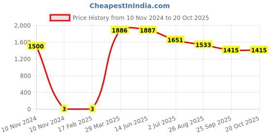 industrybuying.com RS PRO Thin Film SMD Resistor 33 Ω 0.5 W, 1691771 rs pro Price History Graph from 10 Nov 2024 to 20 Oct 2025