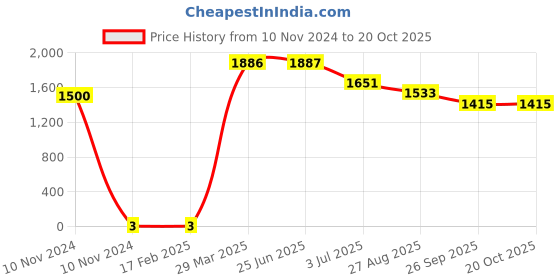 industrybuying.com RS PRO Thin Film SMD Resistor 47 kΩ 0.5 W, 1691823 rs pro Price History Graph from 10 Nov 2024 to 20 Oct 2025