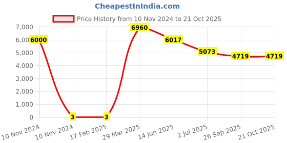 industrybuying.com RS PRO Thin Film SMD Resistor 47 Ω 0.5 W, 1690353 rs pro Price History Graph from 10 Nov 2024 to 21 Oct 2025