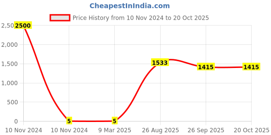 industrybuying.com RS PRO Thin Film SMD Resistor 47 Ω 0.5 W, 1691776 rs pro Price History Graph from 10 Nov 2024 to 20 Oct 2025
