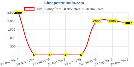 industrybuying.com RS PRO Thin Film SMD Resistor 4.7 Ω 0.5 W, 1691789 rs pro Price History Graph from 10 Nov 2024 to 28 Nov 2025