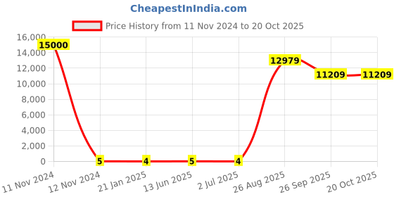 industrybuying.com RS PRO Thin Film SMD Resistor 6.8 kΩ 0.2 W, 1690252 rs pro Price History Graph from 11 Nov 2024 to 20 Oct 2025