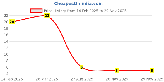 industrybuying.com RS Pro Thin Film SMD Resistor Power Rating 0.125W, Resistance 1Ω Model No 2414905 rs pro Price History Graph from 14 Feb 2025 to 28 Nov 2025