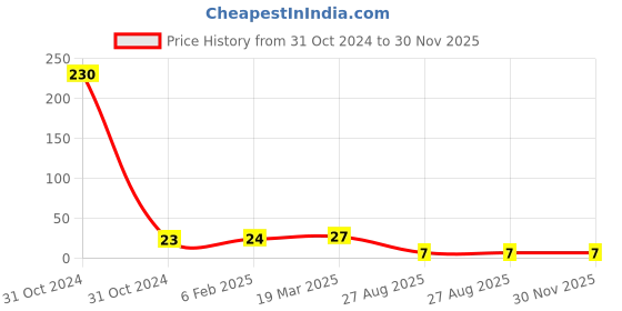 industrybuying.com RS Pro Thin Film SMD Resistor Power Rating 0.125W, Resistance 220mΩ Model No 2414910 rs pro Price History Graph from 31 Oct 2024 to 30 Nov 2025