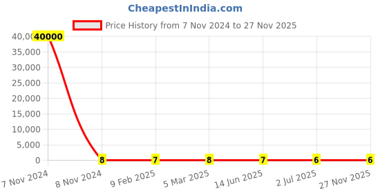 industrybuying.com RS Pro Thin Film SMD Resistor Power Rating 0.125W, Resistance 300mΩ Model No 2414911 rs pro Price History Graph from 7 Nov 2024 to 27 Nov 2025