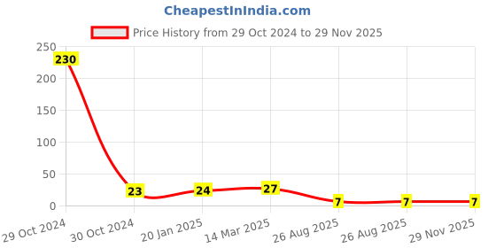 industrybuying.com RS Pro Thin Film SMD Resistor Power Rating 0.125W, Resistance 300mΩ Model No 2414913 rs pro Price History Graph from 29 Oct 2024 to 28 Nov 2025