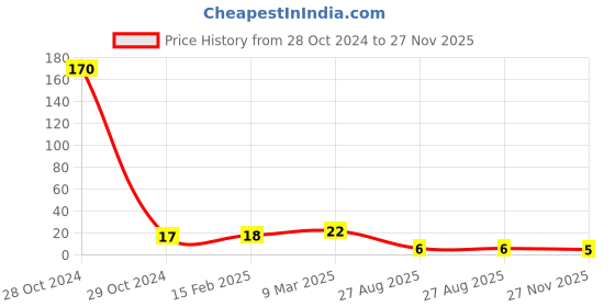 industrybuying.com RS Pro Thin Film SMD Resistor Power Rating 0.125W, Resistance 500mΩ Model No 2414908 rs pro Price History Graph from 28 Oct 2024 to 27 Nov 2025