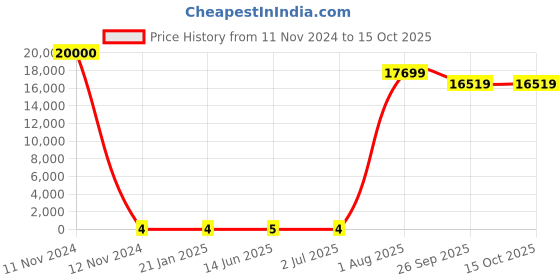 industrybuying.com RS Pro Thin Film SMD Resistor Power Rating 0.1W, Resistance 1Ω Model No 2414900 rs pro Price History Graph from 11 Nov 2024 to 15 Oct 2025