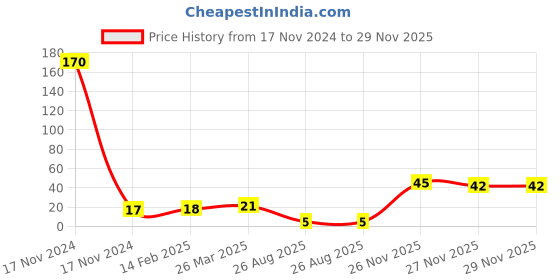 industrybuying.com RS Pro Thin Film SMD Resistor Power Rating 0.1W, Resistance 1Ω Model No 2414901 rs pro Price History Graph from 17 Nov 2024 to 27 Nov 2025
