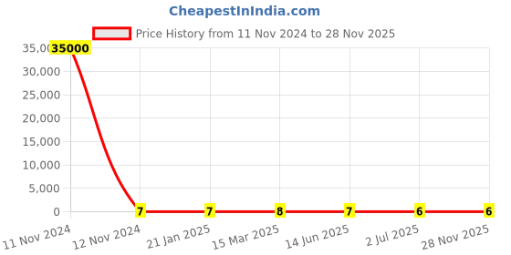 industrybuying.com RS Pro Thin Film SMD Resistor Power Rating 0.1W, Resistance 200mΩ Model No 2414902 rs pro Price History Graph from 11 Nov 2024 to 28 Nov 2025