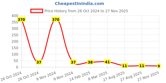 industrybuying.com RS Pro Thin Film SMD Resistor Power Rating 0.25W, Resistance 100mΩ Model No 2414932 rs pro Price History Graph from 26 Oct 2024 to 27 Nov 2025