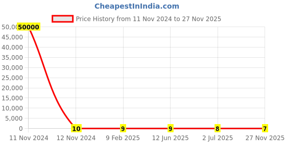 industrybuying.com RS Pro Thin Film SMD Resistor Power Rating 0.25W, Resistance 120mΩ Model No 2414920 rs pro Price History Graph from 11 Nov 2024 to 27 Nov 2025