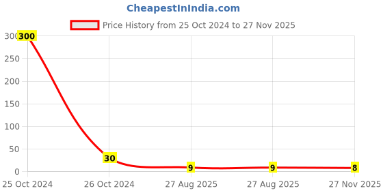 industrybuying.com RS Pro Thin Film SMD Resistor Power Rating 0.25W, Resistance 120mΩ Model No 2414921 rs pro Price History Graph from 25 Oct 2024 to 27 Nov 2025