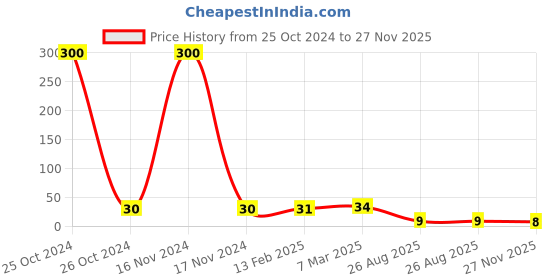 industrybuying.com RS Pro Thin Film SMD Resistor Power Rating 0.25W, Resistance 150mΩ Model No 2414923 rs pro Price History Graph from 25 Oct 2024 to 27 Nov 2025