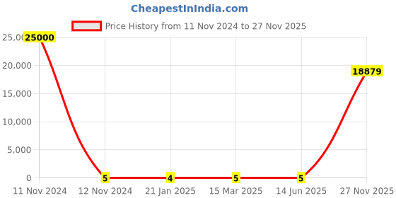 industrybuying.com RS Pro Thin Film SMD Resistor Power Rating 0.25W, Resistance 1Ω Model No 2414914 rs pro Price History Graph from 11 Nov 2024 to 27 Nov 2025