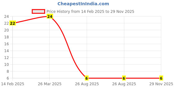 industrybuying.com RS Pro Thin Film SMD Resistor Power Rating 0.25W, Resistance 1Ω Model No 2414915 rs pro Price History Graph from 14 Feb 2025 to 29 Nov 2025