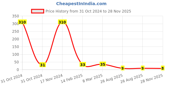 industrybuying.com RS Pro Thin Film SMD Resistor Power Rating 0.25W, Resistance 200mΩ Model No 2414925 rs pro Price History Graph from 31 Oct 2024 to 28 Nov 2025