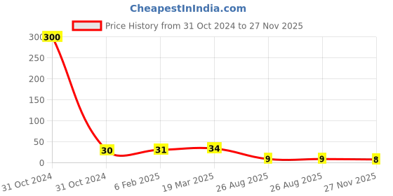industrybuying.com RS Pro Thin Film SMD Resistor Power Rating 0.25W, Resistance 220mΩ Model No 2414927 rs pro Price History Graph from 31 Oct 2024 to 27 Nov 2025