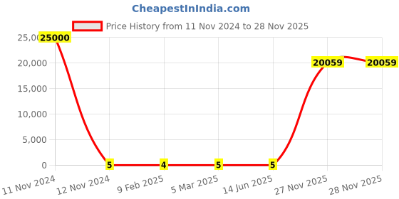 industrybuying.com RS Pro Thin Film SMD Resistor Power Rating 0.25W, Resistance 500mΩ Model No 2414918 rs pro Price History Graph from 11 Nov 2024 to 27 Nov 2025
