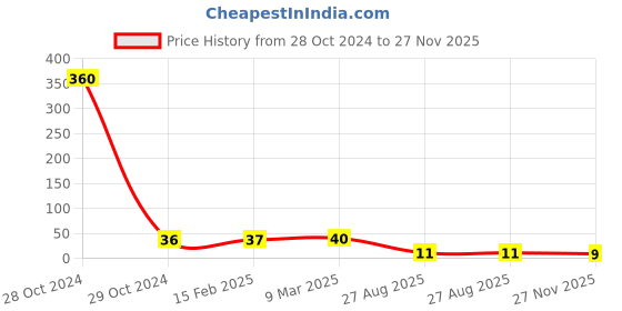 industrybuying.com RS Pro Thin Film SMD Resistor Power Rating 0.25W, Resistance 50mΩ Model No 2414930 rs pro Price History Graph from 28 Oct 2024 to 27 Nov 2025