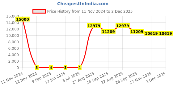 industrybuying.com RS Pro Thin Film SMD Resistor Power Rating 0.2W, Resistance 10kΩ Model No 1690253 rs pro Price History Graph from 11 Nov 2024 to 2 Dec 2025