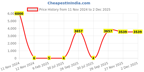 industrybuying.com RS Pro Thin Film SMD Resistor Power Rating 0.2W, Resistance 10kΩ Model No 1691683 rs pro Price History Graph from 11 Nov 2024 to 1 Dec 2025