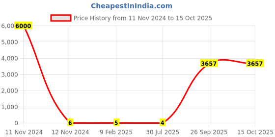 industrybuying.com RS Pro Thin Film SMD Resistor Power Rating 0.2W, Resistance 10Ω Model No 1691651 rs pro Price History Graph from 11 Nov 2024 to 15 Oct 2025