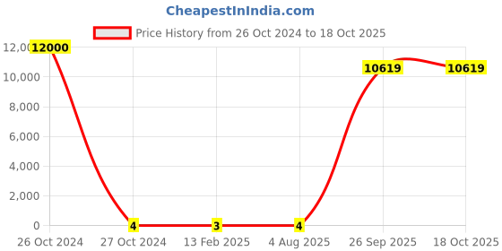 industrybuying.com RS Pro Thin Film SMD Resistor Power Rating 0.2W, Resistance 110Ω Model No 1690230 rs pro Price History Graph from 26 Oct 2024 to 17 Oct 2025